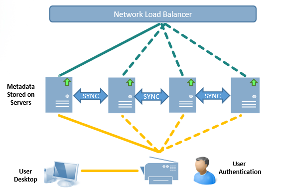 High Availability Printing